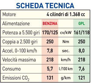 Scheda Tecnica Alfa Romeo Giulietta 1.4 Distinctive GPL Omvl