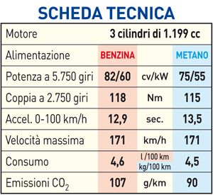 Scheda Tecnica Citroën C4 Cactus 1.2 Feel metano Tartarini