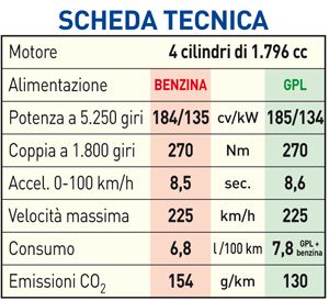 Scheda Tecnica Mercedes C200 Coupé Executive 1.8 Bluefficiency GPL Landi Renzo