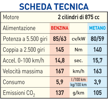 Scheda Tecnica Fiat 500L Living 0.9 Natural Power