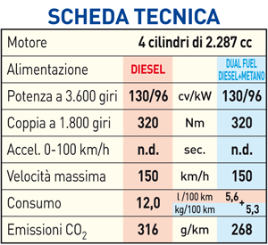 Scheda Tecnica Fiat Ducato diesel metano