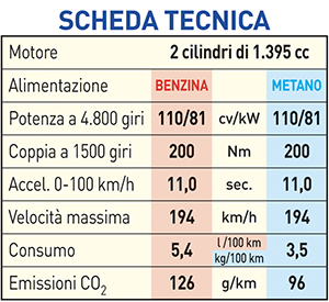 Scheda Tecnica Seat Leon ST TGI metano